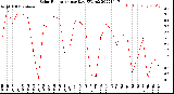 Milwaukee Weather Solar Radiation<br>per Day KW/m2