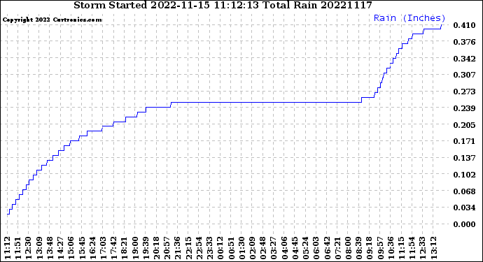 Milwaukee Weather Storm<br>Started 2022-11-15 11:12:13<br>Total Rain