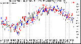 Milwaukee Weather Outdoor Temperature<br>Daily High<br>(Past/Previous Year)