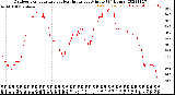 Milwaukee Weather Outdoor Temperature<br>vs Heat Index<br>per Minute<br>(24 Hours)