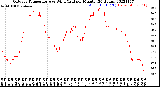 Milwaukee Weather Outdoor Temperature<br>vs Wind Chill<br>per Minute<br>(24 Hours)