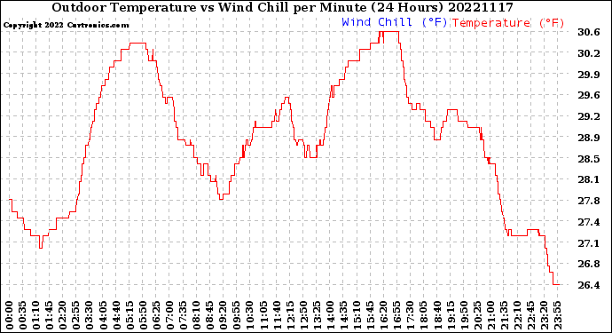 Milwaukee Weather Outdoor Temperature<br>vs Wind Chill<br>per Minute<br>(24 Hours)