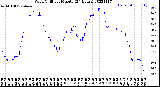 Milwaukee Weather Wind Chill<br>per Minute<br>(24 Hours)