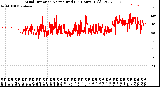 Milwaukee Weather Wind Direction<br>Normalized<br>(24 Hours) (Old)