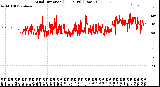 Milwaukee Weather Wind Direction<br>(24 Hours) (Raw)