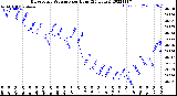 Milwaukee Weather Barometric Pressure<br>per Hour<br>(24 Hours)