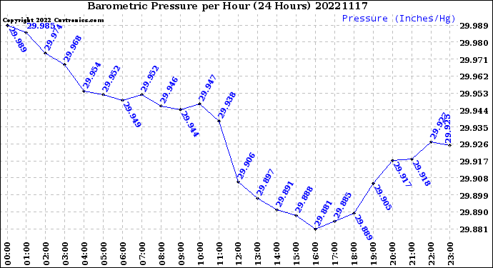 Milwaukee Weather Barometric Pressure<br>per Hour<br>(24 Hours)