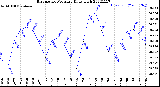 Milwaukee Weather Barometric Pressure<br>Daily High