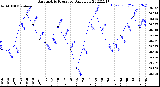 Milwaukee Weather Barometric Pressure<br>Daily Low