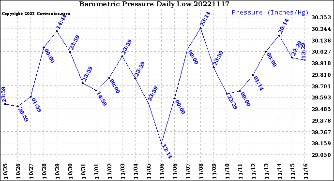 Milwaukee Weather Barometric Pressure<br>Daily Low