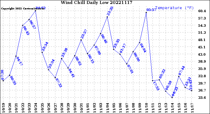 Milwaukee Weather Wind Chill<br>Daily Low