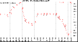 Milwaukee Weather Dew Point<br>(24 Hours)