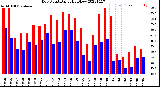 Milwaukee Weather Dew Point<br>Daily High/Low