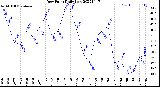 Milwaukee Weather Dew Point<br>Daily Low