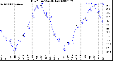 Milwaukee Weather Dew Point<br>Monthly Low