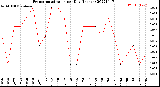 Milwaukee Weather Evapotranspiration<br>per Day (Inches)