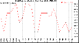 Milwaukee Weather Evapotranspiration<br>per Day (Ozs sq/ft)