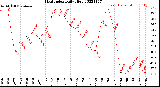 Milwaukee Weather Heat Index<br>Daily High