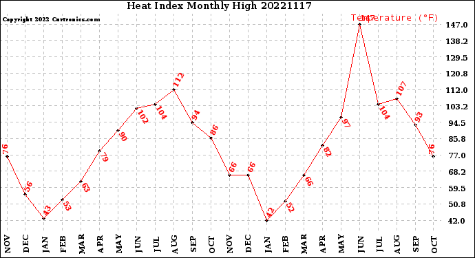 Milwaukee Weather Heat Index<br>Monthly High