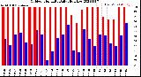 Milwaukee Weather Outdoor Humidity<br>Daily High/Low