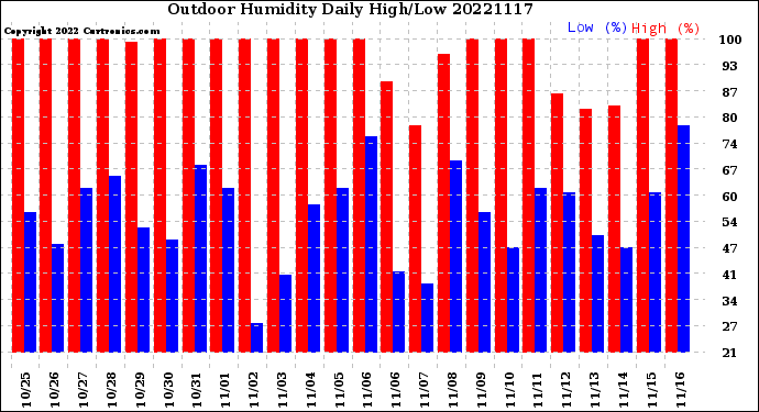 Milwaukee Weather Outdoor Humidity<br>Daily High/Low