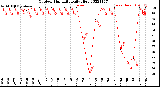 Milwaukee Weather Outdoor Humidity<br>Daily High