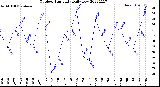 Milwaukee Weather Outdoor Humidity<br>Daily Low