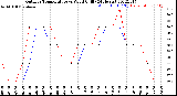 Milwaukee Weather Outdoor Temperature<br>vs Wind Chill<br>(24 Hours)