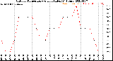 Milwaukee Weather Outdoor Temperature<br>vs Heat Index<br>(24 Hours)