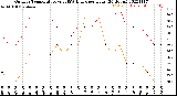 Milwaukee Weather Outdoor Temperature<br>vs THSW Index<br>per Hour<br>(24 Hours)