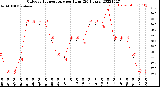 Milwaukee Weather Outdoor Temperature<br>per Hour<br>(24 Hours)