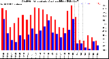 Milwaukee Weather Outdoor Temperature<br>Daily High/Low