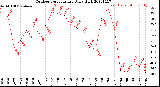 Milwaukee Weather Outdoor Temperature<br>Daily High