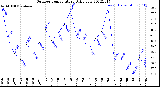 Milwaukee Weather Outdoor Temperature<br>Daily Low