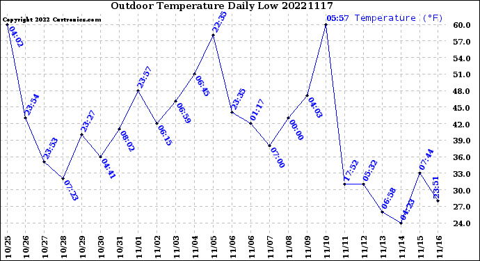 Milwaukee Weather Outdoor Temperature<br>Daily Low