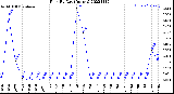 Milwaukee Weather Rain<br>By Day<br>(Inches)