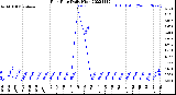 Milwaukee Weather Rain Rate<br>Daily High