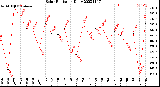 Milwaukee Weather Solar Radiation<br>Daily