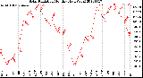 Milwaukee Weather Solar Radiation<br>Monthly High W/m2