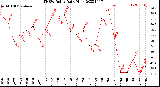 Milwaukee Weather THSW Index<br>Daily High