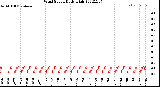 Milwaukee Weather Wind Speed<br>Daily High