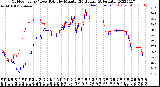 Milwaukee Weather Outdoor Temp / Dew Point<br>by Minute<br>(24 Hours) (Alternate)