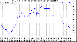 Milwaukee Weather Dew Point<br>by Minute<br>(24 Hours) (Alternate)