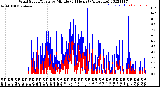 Milwaukee Weather Wind Speed/Gusts<br>by Minute<br>(24 Hours) (Alternate)