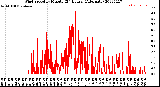 Milwaukee Weather Wind Speed<br>by Minute<br>(24 Hours) (Alternate)