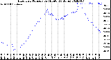 Milwaukee Weather Barometric Pressure<br>per Minute<br>(24 Hours)