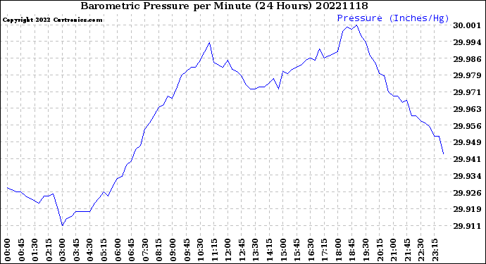 Milwaukee Weather Barometric Pressure<br>per Minute<br>(24 Hours)