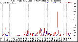 Milwaukee Weather Outdoor Rain<br>Daily Amount<br>(Past/Previous Year)