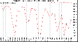 Milwaukee Weather Solar Radiation<br>Avg per Day W/m2/minute