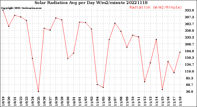 Milwaukee Weather Solar Radiation<br>Avg per Day W/m2/minute